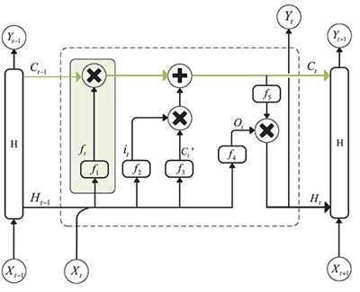 Monitoring Depth of Anesthesia Based on Hybrid Features and Recurrent Neural Network